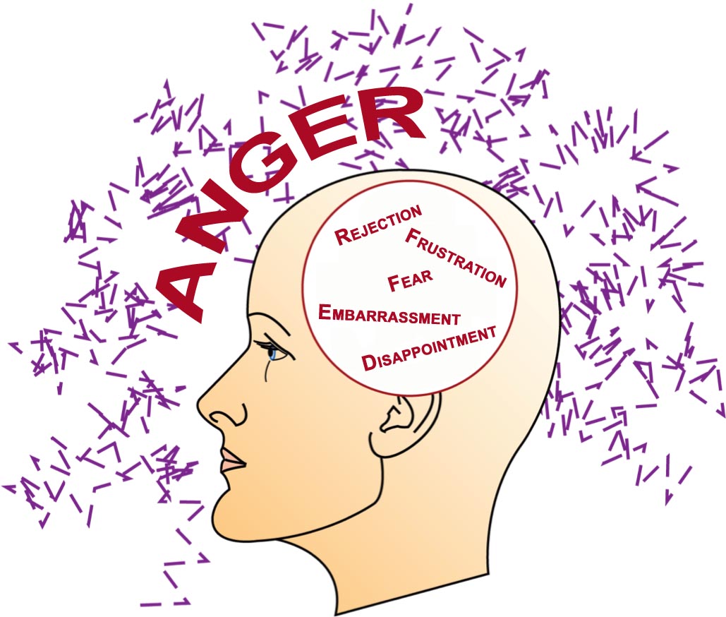 Why Are Some People Always Angry? — DialogueWORKS